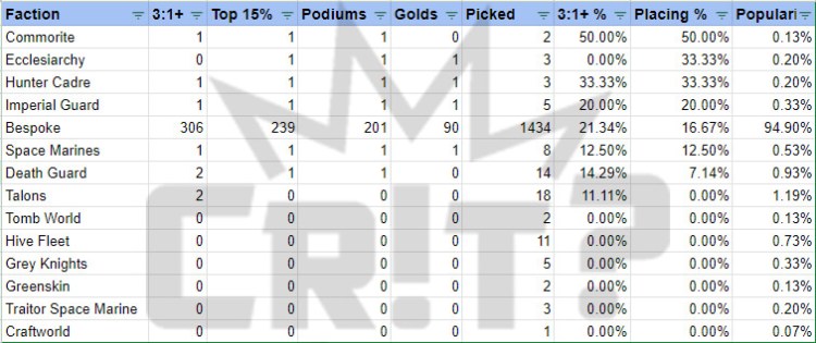 Kill Team: April 2024 Tournament Stats – Can You Roll A Crit?